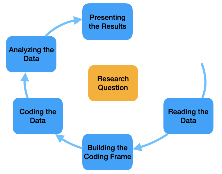 Content Analysis Overview